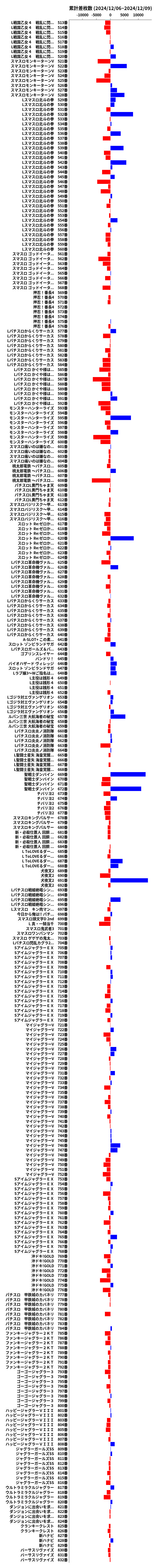 累計差枚数の画像