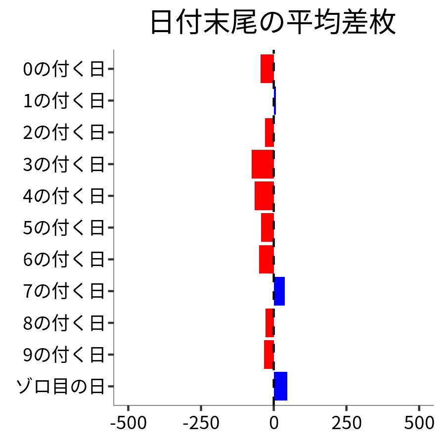日付末尾ごとの平均差枚