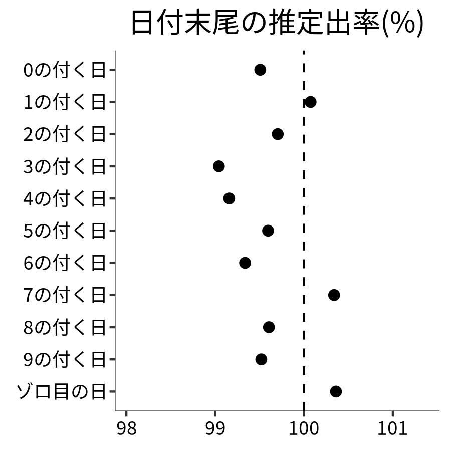 日付末尾ごとの出率