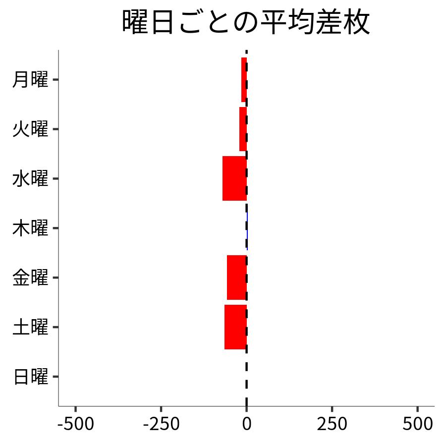 曜日ごとの平均差枚