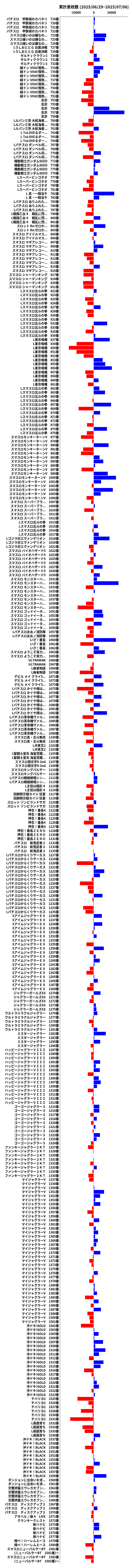 累計差枚数の画像