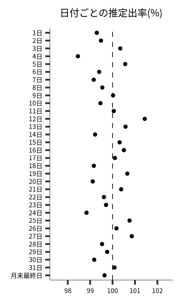 日付ごとの出率
