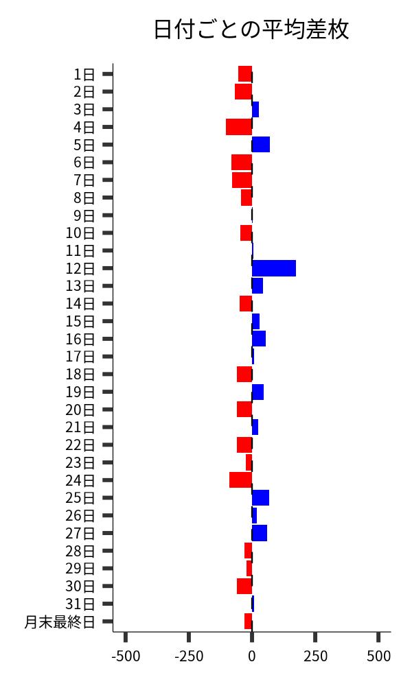 日付ごとの平均差枚