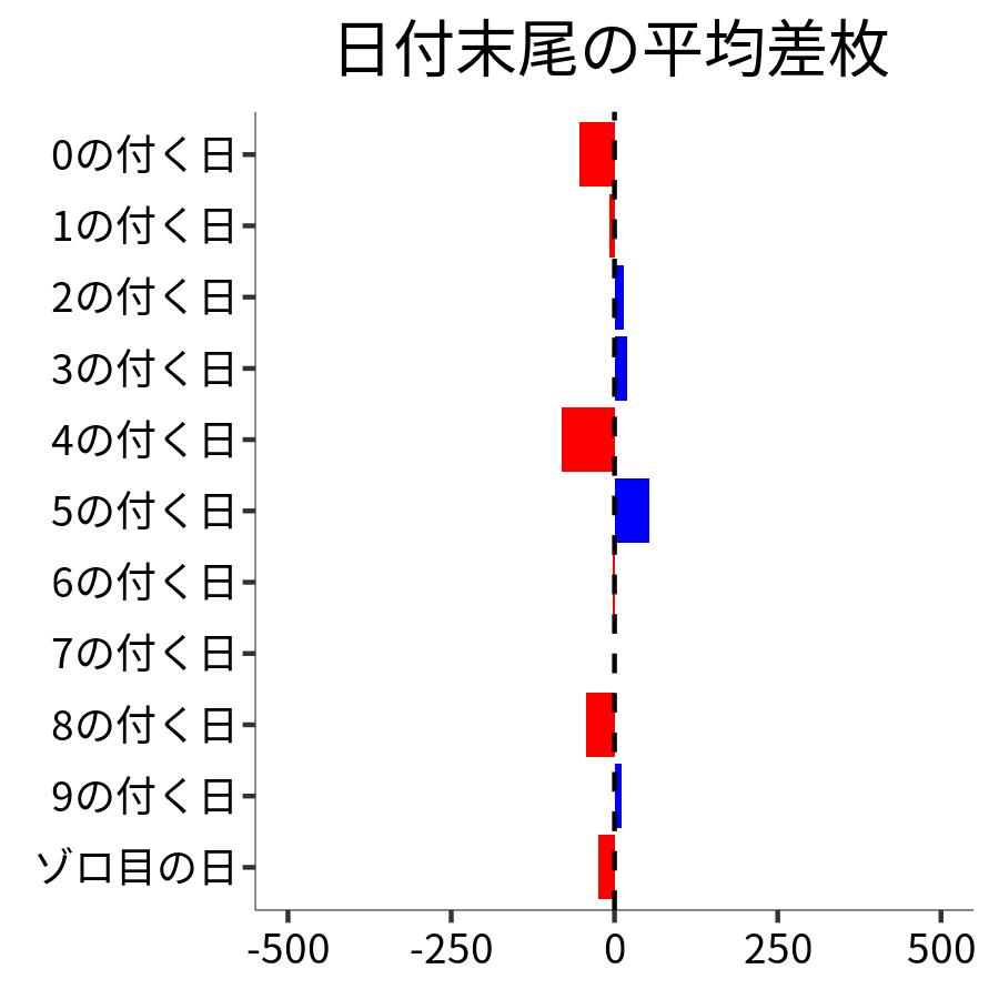 日付末尾ごとの平均差枚