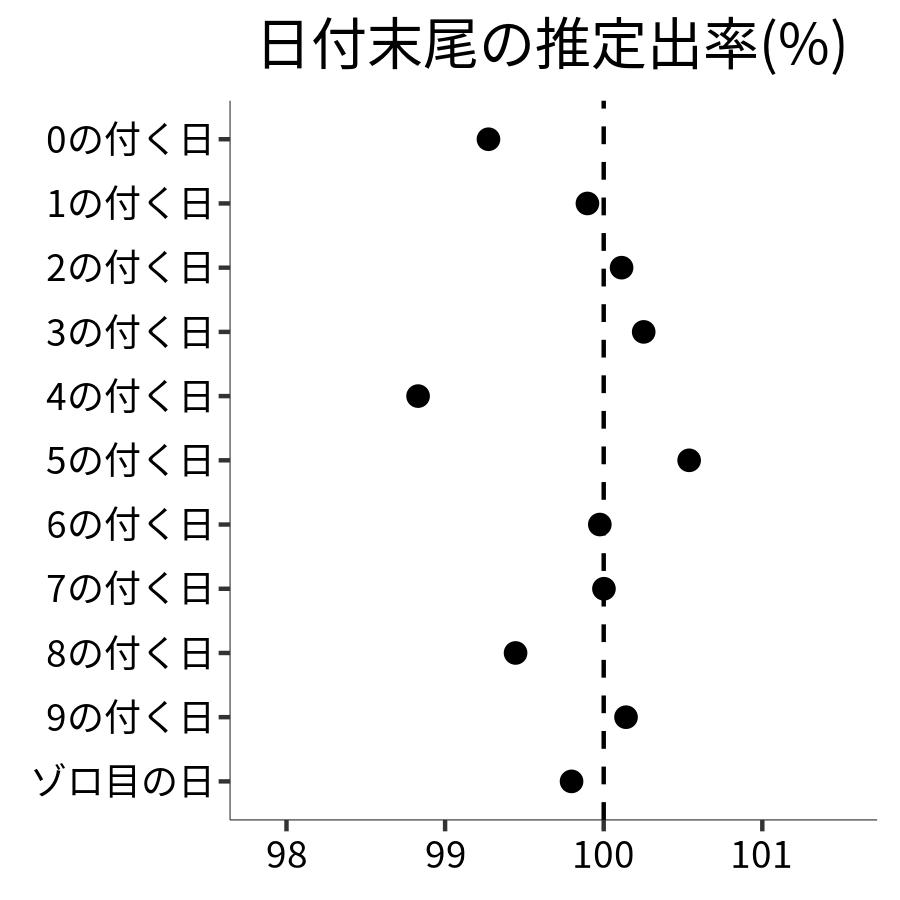 日付末尾ごとの出率
