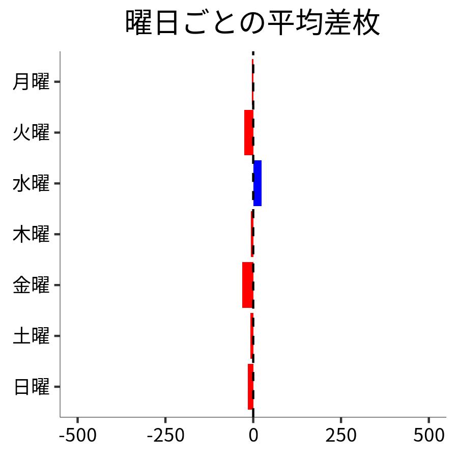 曜日ごとの平均差枚