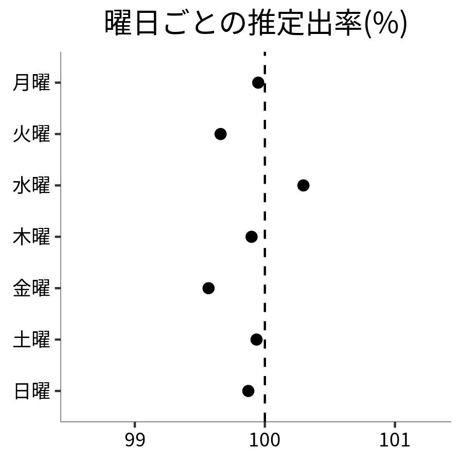 曜日ごとの出率