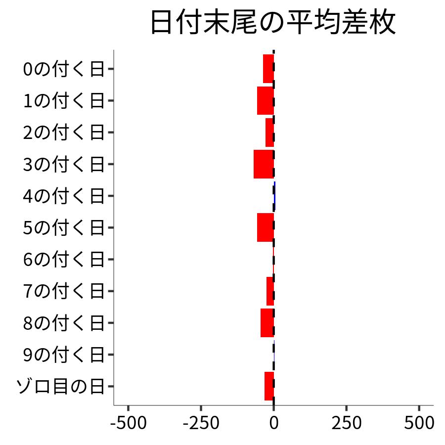 日付末尾ごとの平均差枚