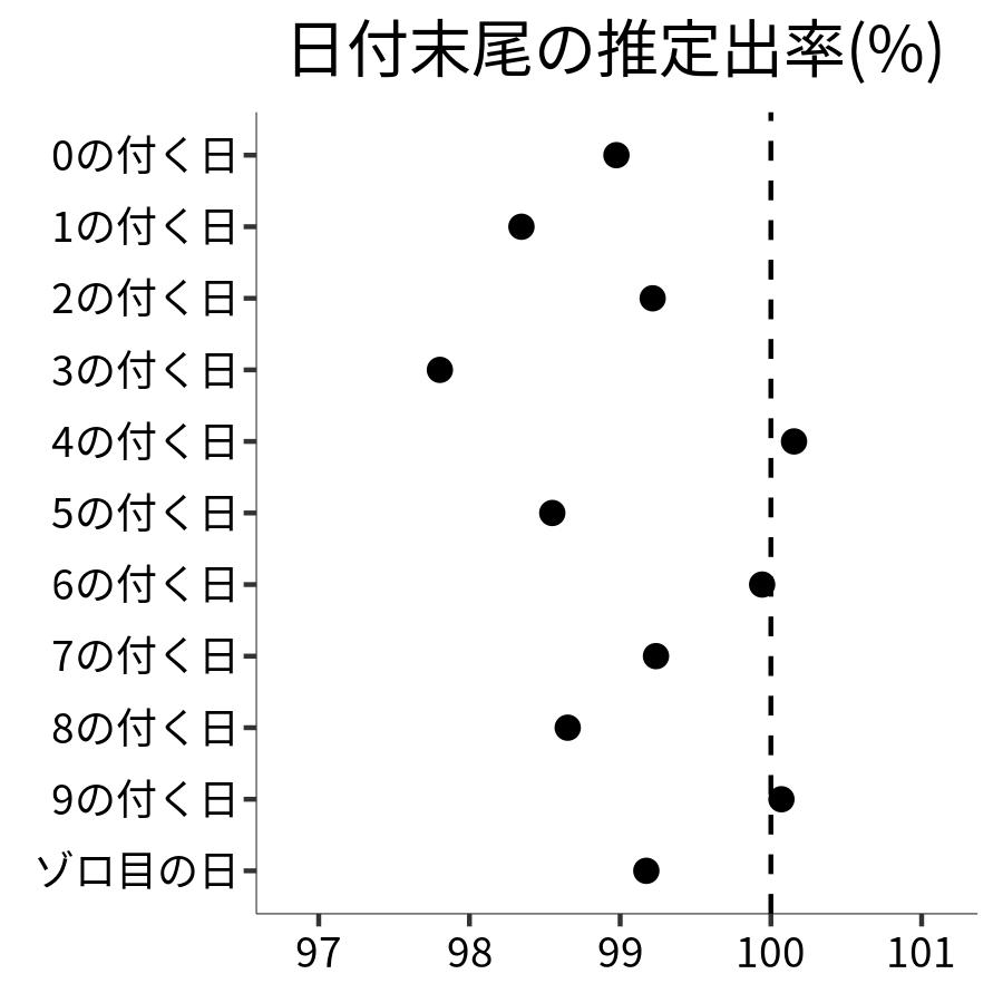 日付末尾ごとの出率