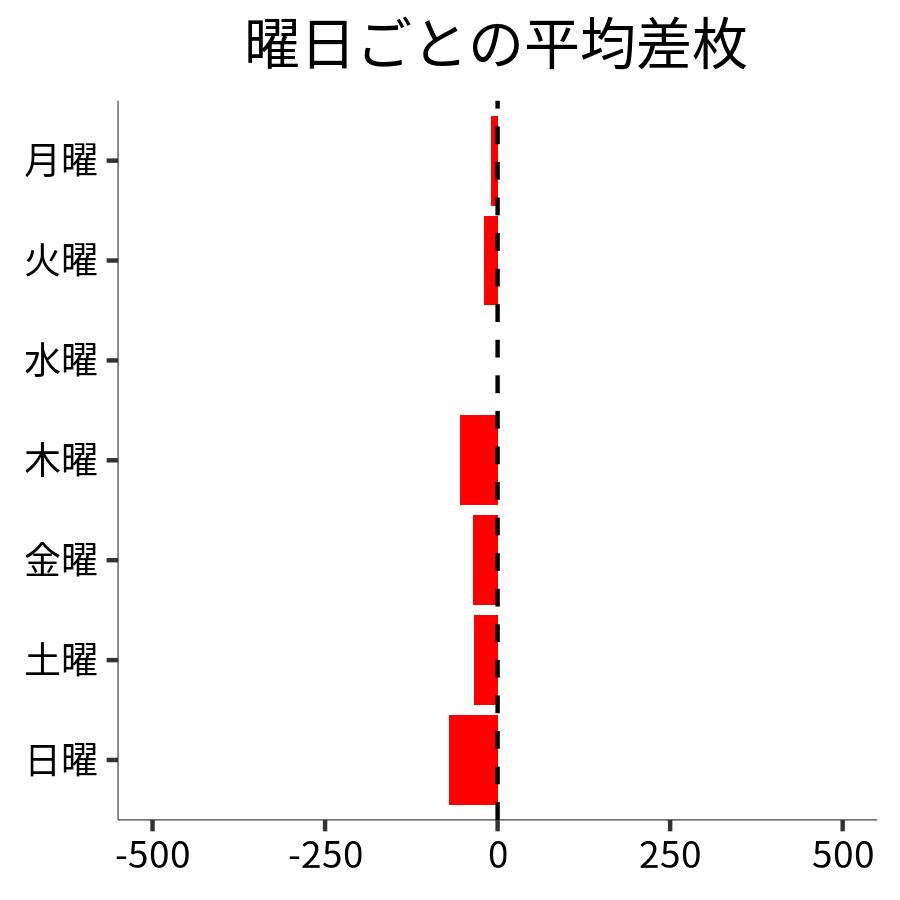 曜日ごとの平均差枚