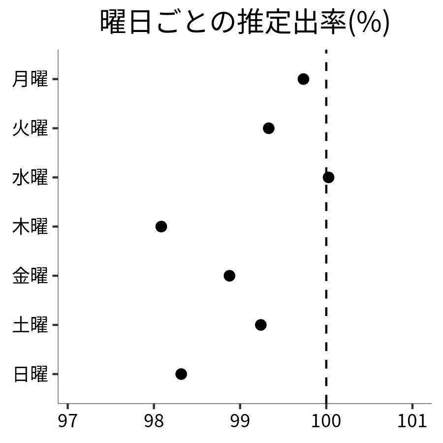 曜日ごとの出率
