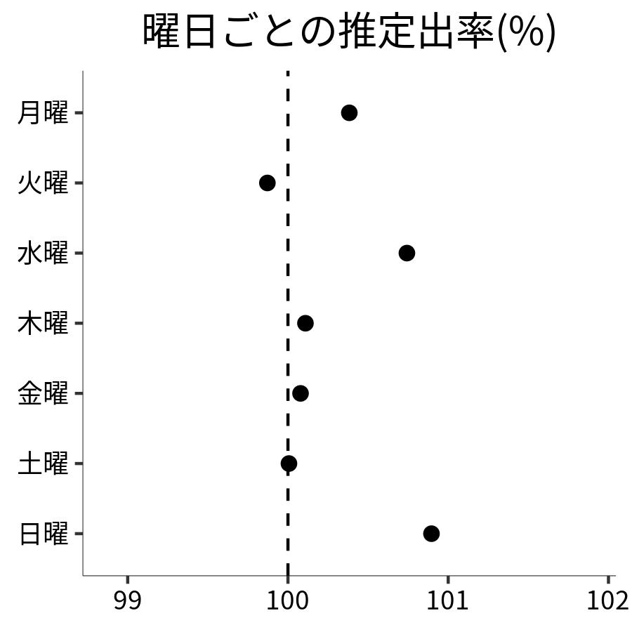 曜日ごとの出率