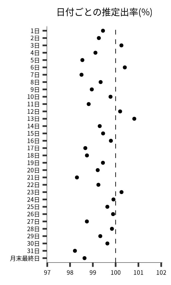 日付ごとの出率