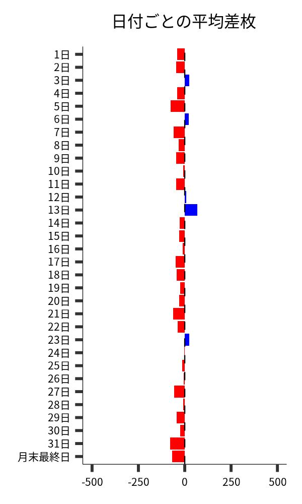 日付ごとの平均差枚