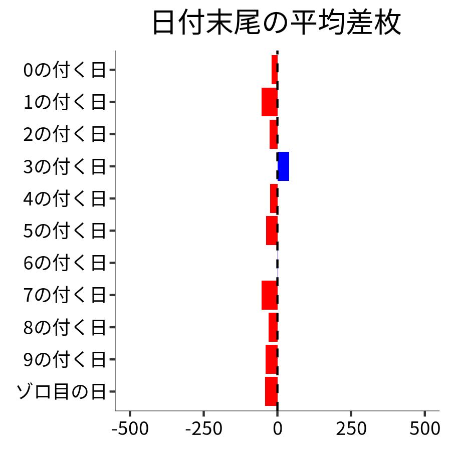 日付末尾ごとの平均差枚