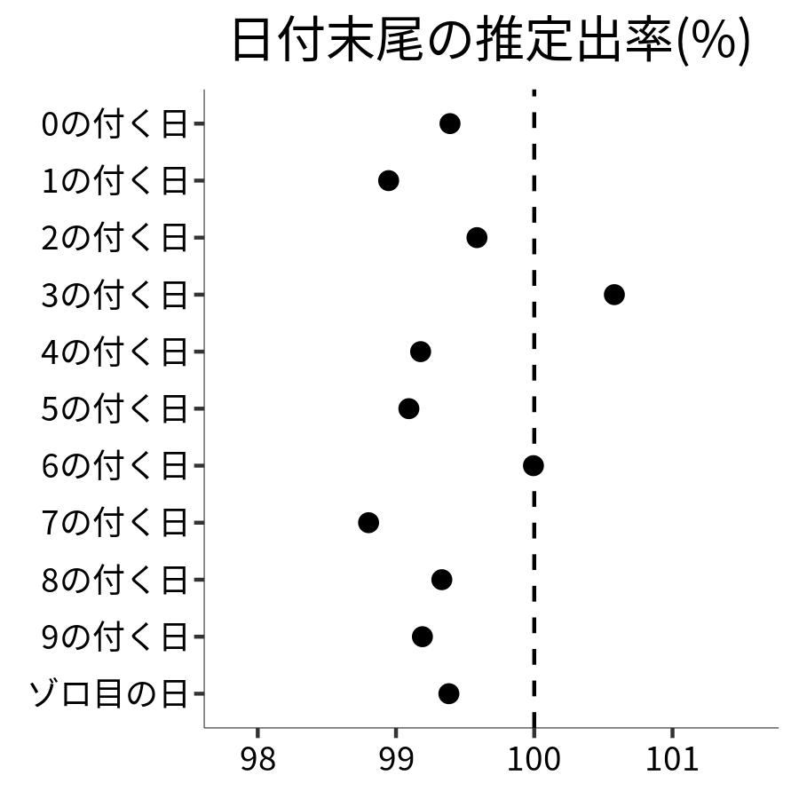 日付末尾ごとの出率