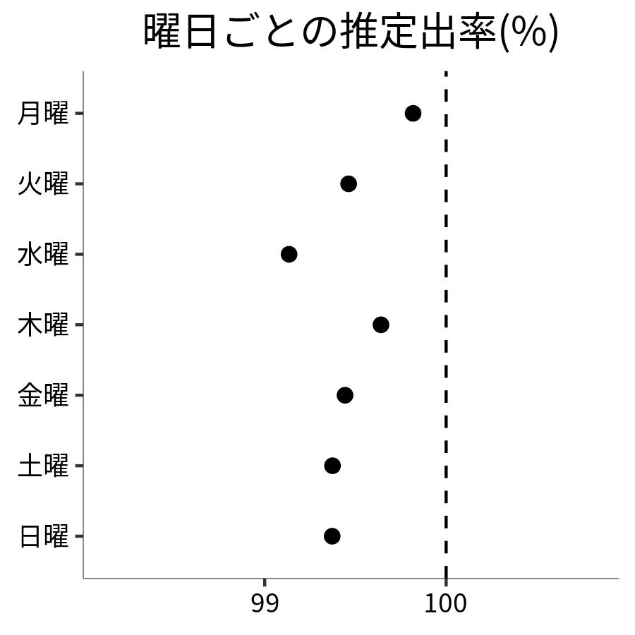 曜日ごとの出率