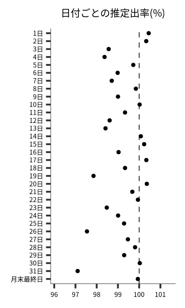 日付ごとの出率