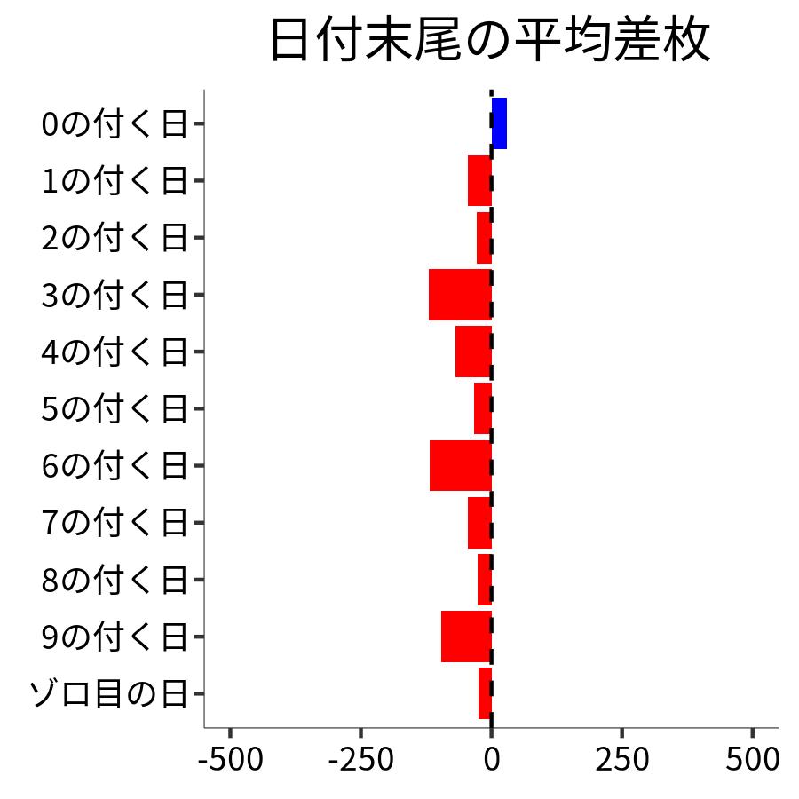 日付末尾ごとの平均差枚