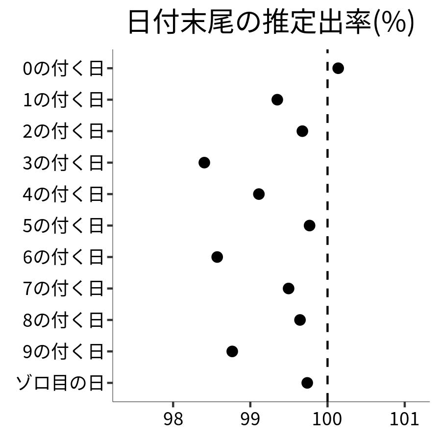 日付末尾ごとの出率