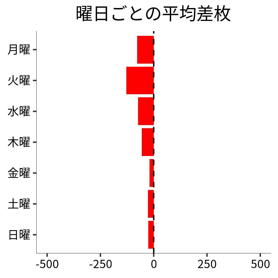 曜日ごとの平均差枚