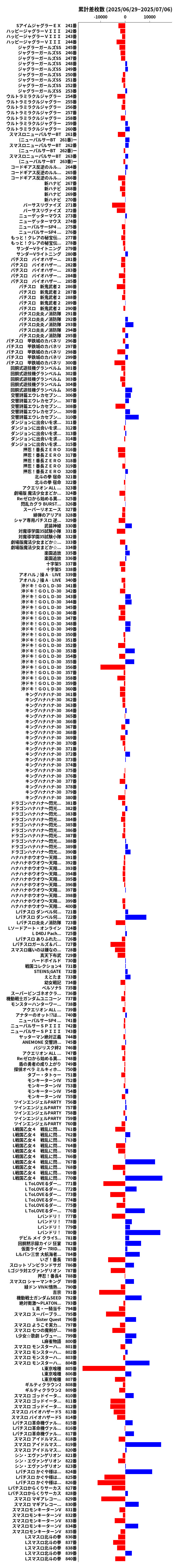 累計差枚数の画像