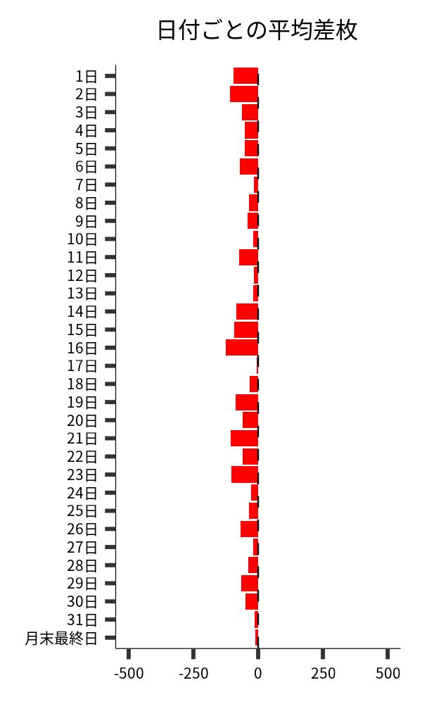 日付ごとの平均差枚