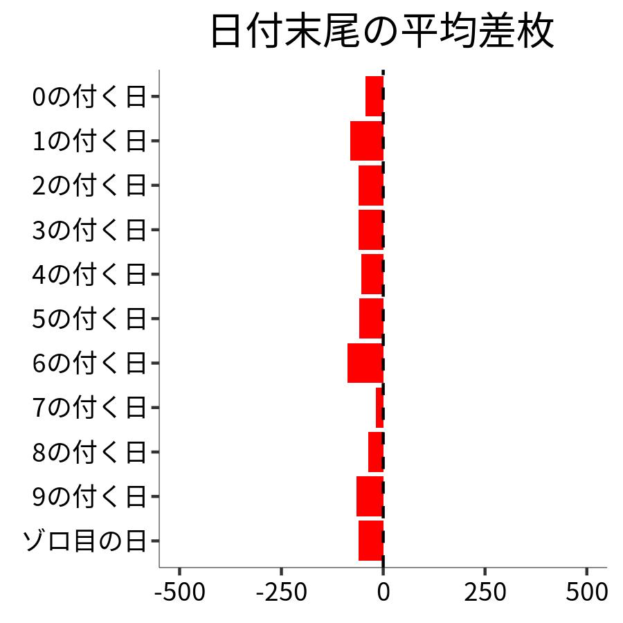 日付末尾ごとの平均差枚