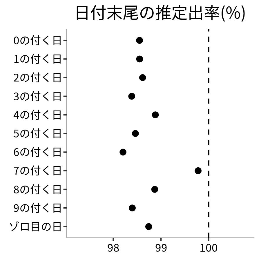 日付末尾ごとの出率