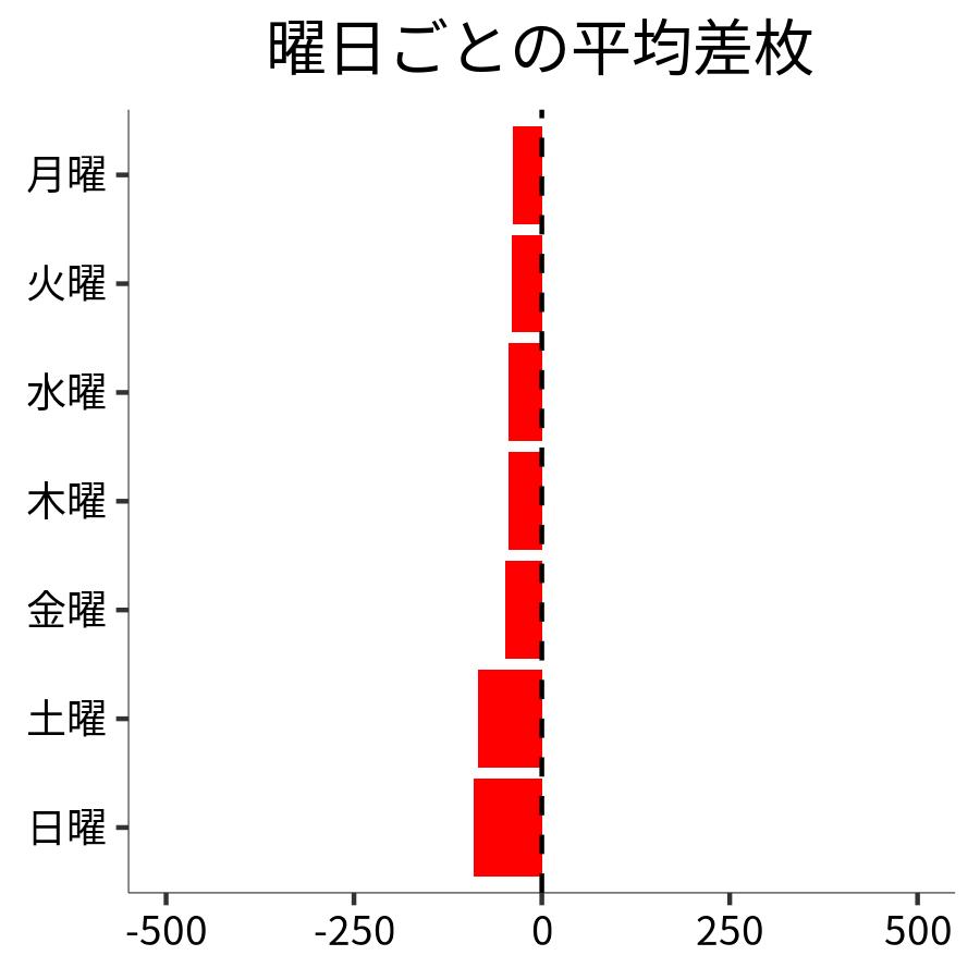曜日ごとの平均差枚