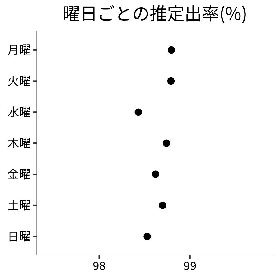 曜日ごとの出率