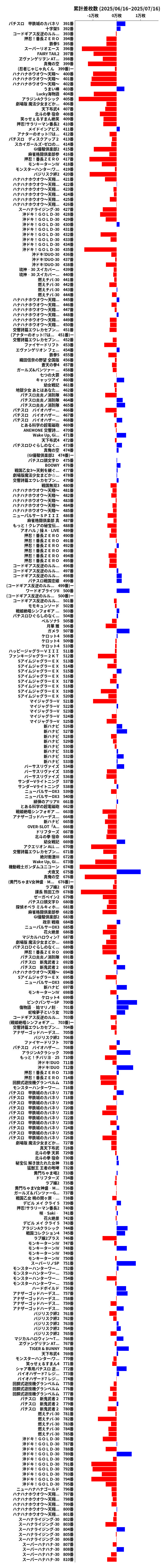 累計差枚数の画像
