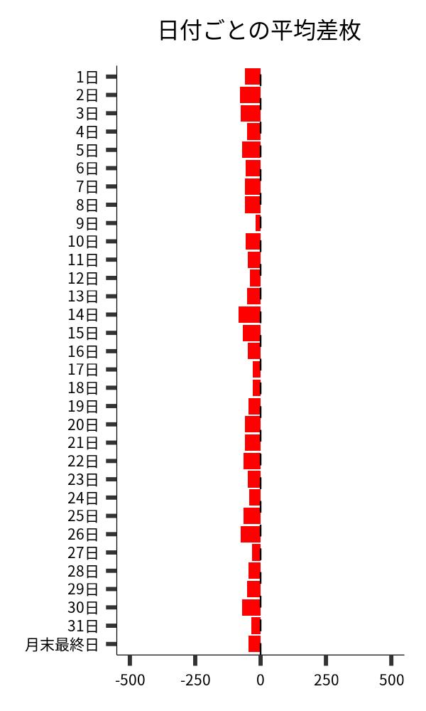 日付ごとの平均差枚