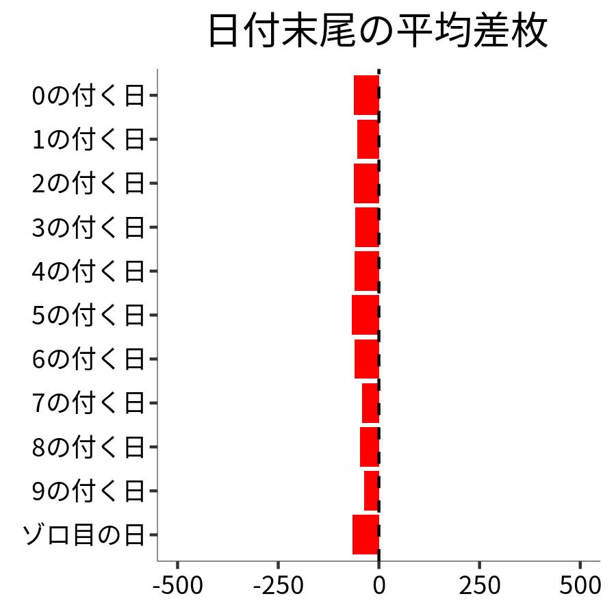 日付末尾ごとの平均差枚