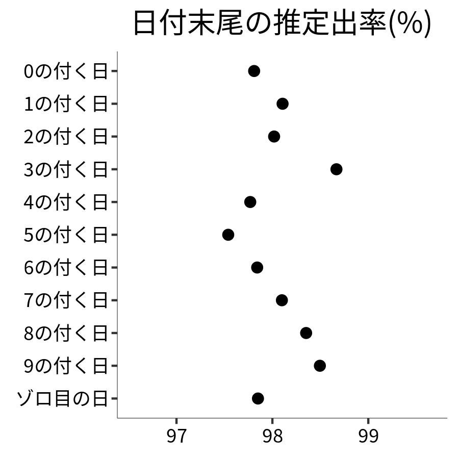 日付末尾ごとの出率