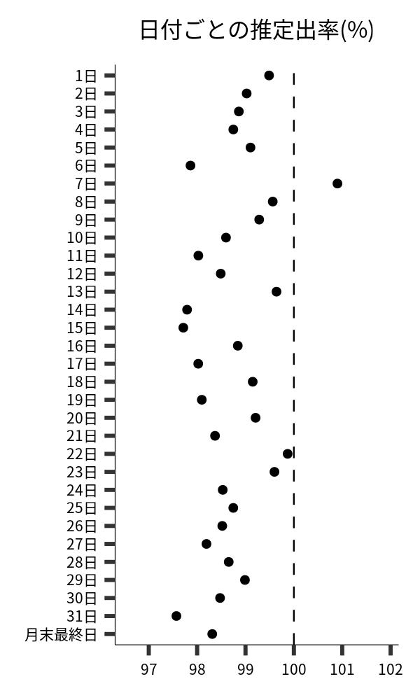 日付ごとの出率