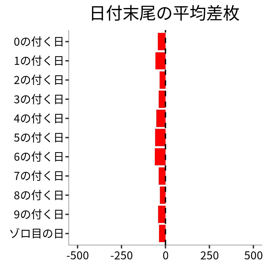 日付末尾ごとの平均差枚