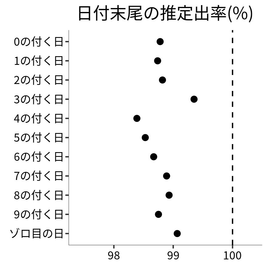 日付末尾ごとの出率