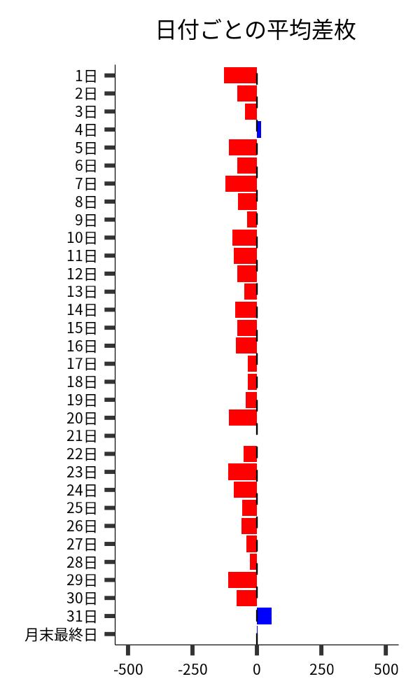 日付ごとの平均差枚