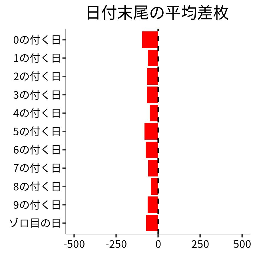 日付末尾ごとの平均差枚