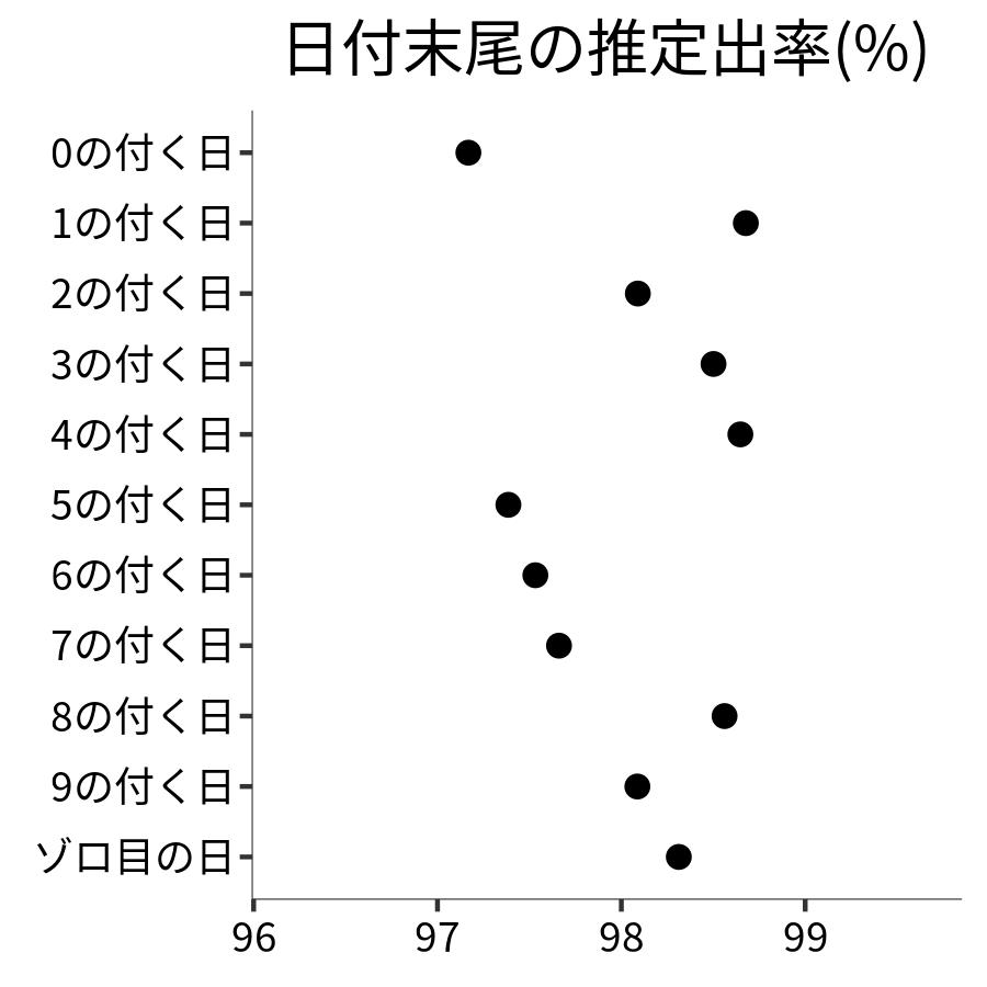 日付末尾ごとの出率