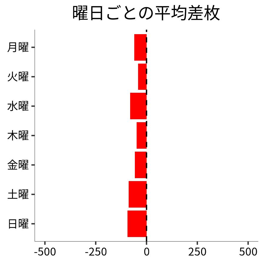 曜日ごとの平均差枚