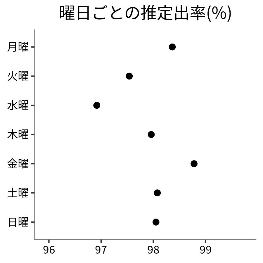 曜日ごとの出率