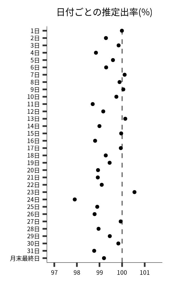 日付ごとの出率
