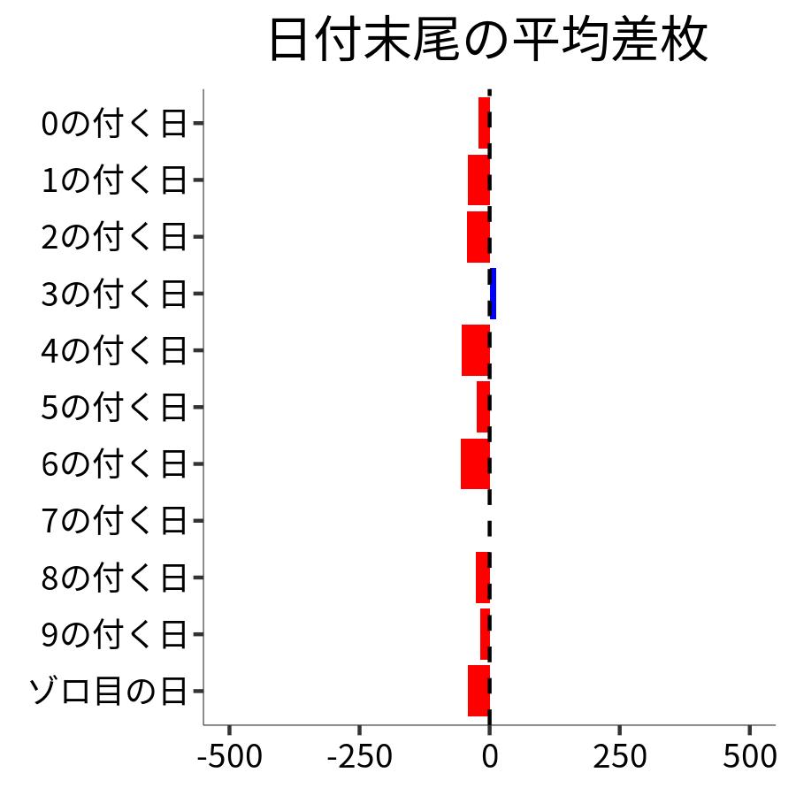 日付末尾ごとの平均差枚