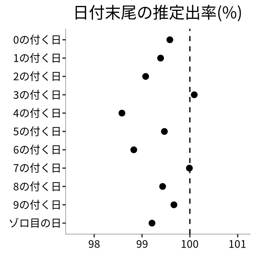 日付末尾ごとの出率