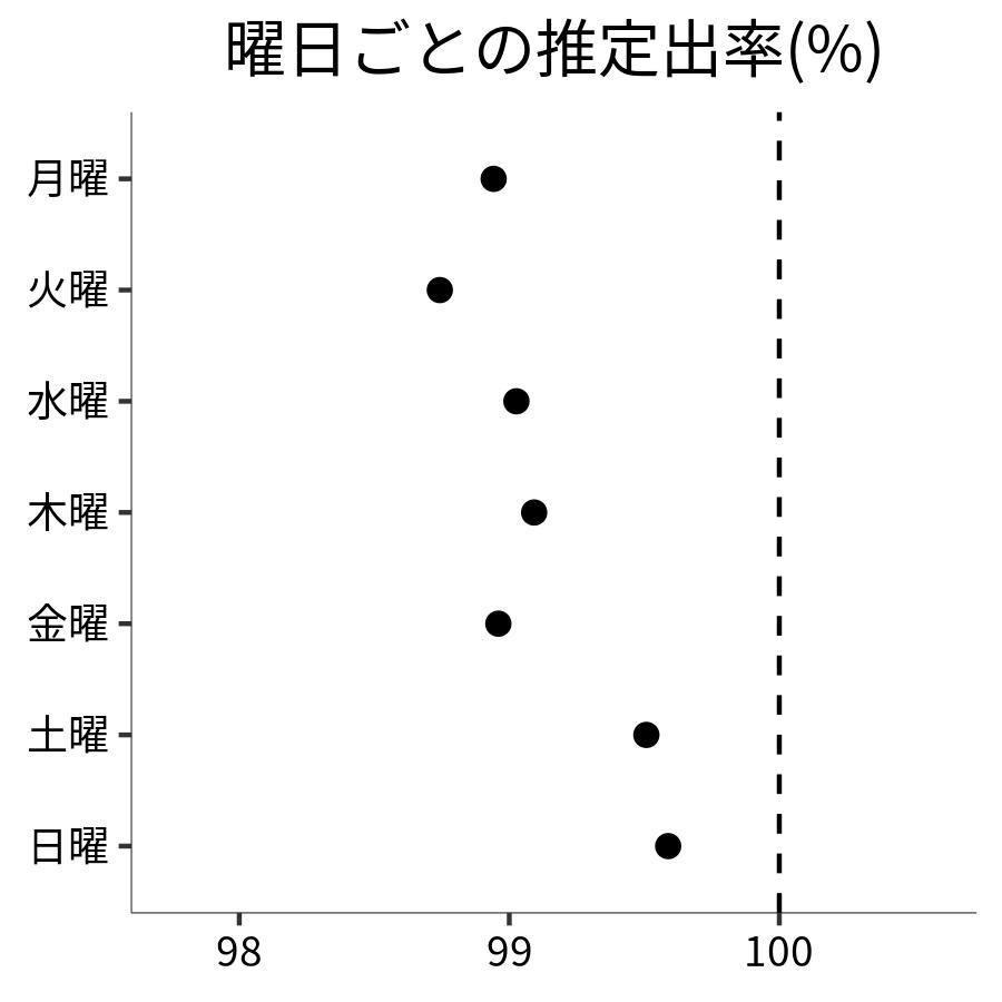 曜日ごとの出率