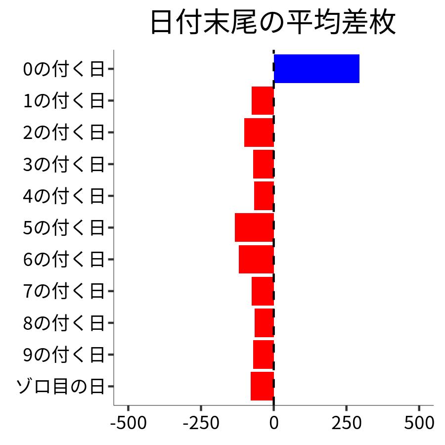 日付末尾ごとの平均差枚