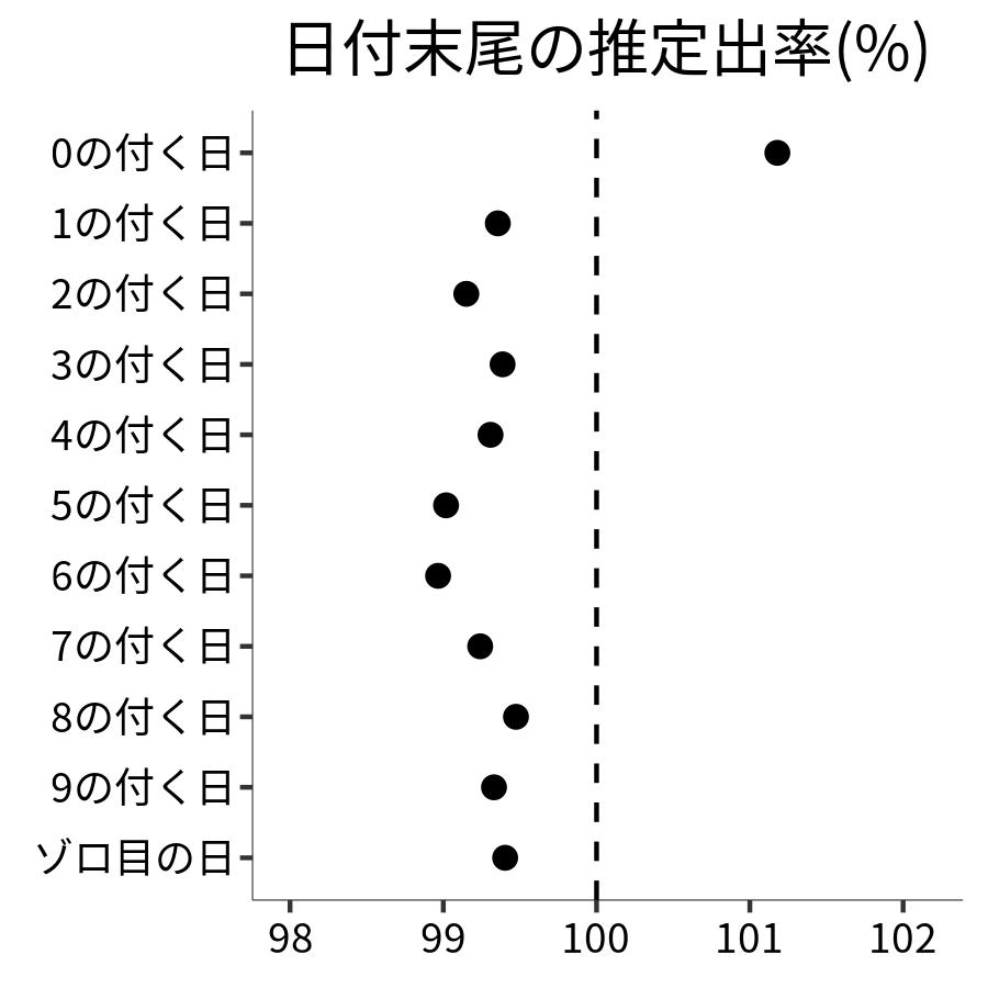日付末尾ごとの出率