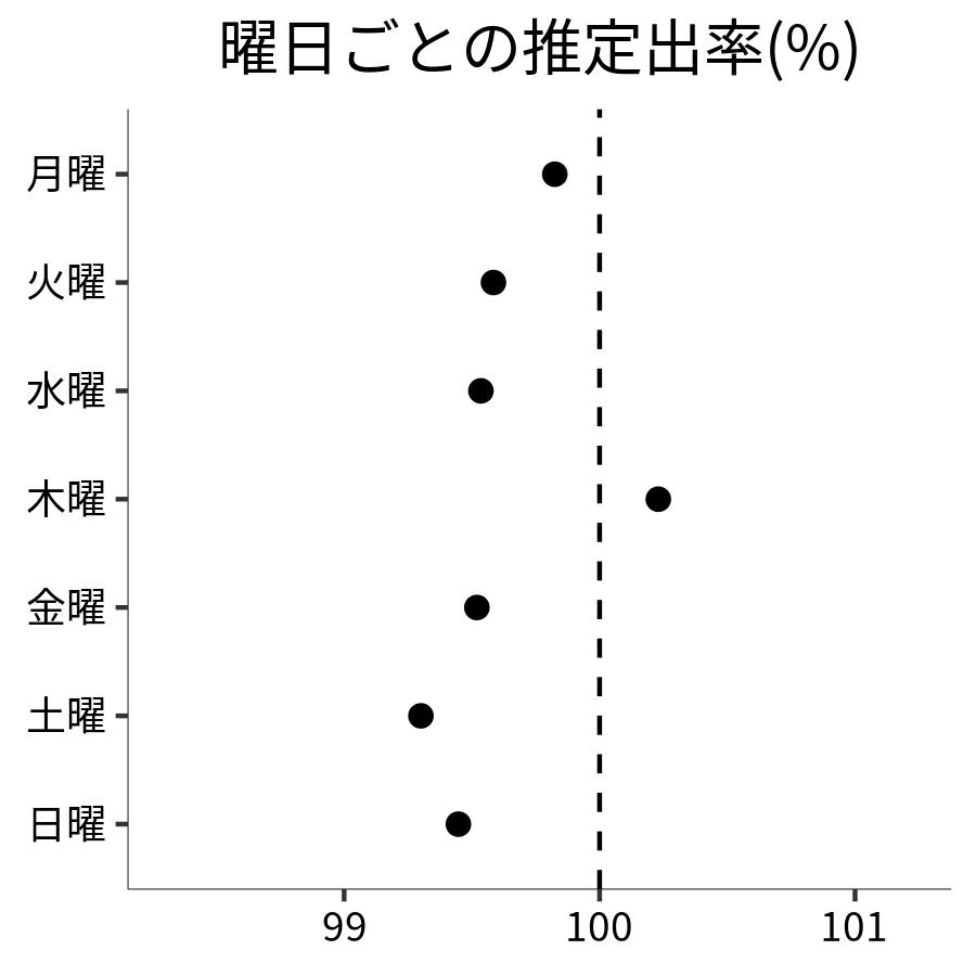 曜日ごとの出率